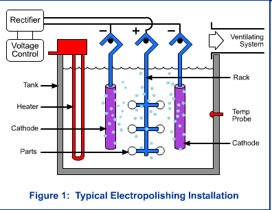 Electropolishing Installation